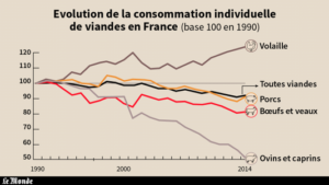 La consommation de viande diminue depuis les années 90