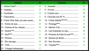 les aliments à IG bas