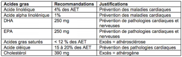 recommandations de consommation des acides gras